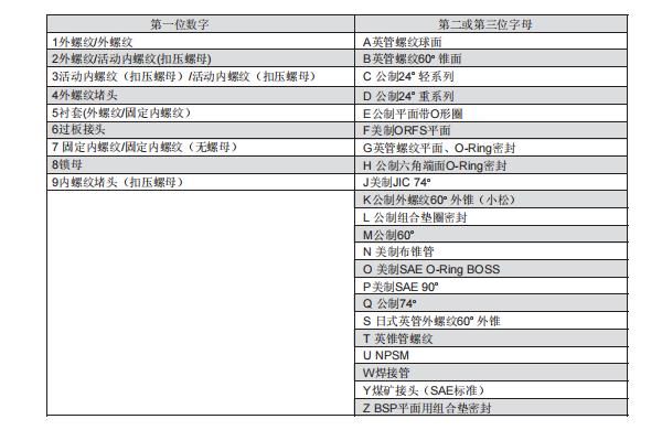 EATON Winner 直通过渡接头编号规则（代号说明） How To Order Adapter