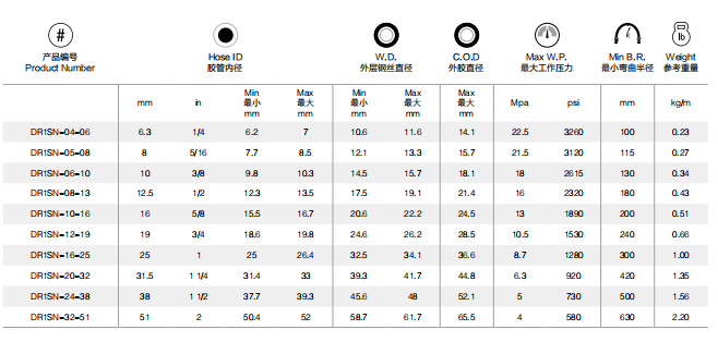 马牌DR1SN中等压力的液压应用软管Continental康迪泰克一层胶管